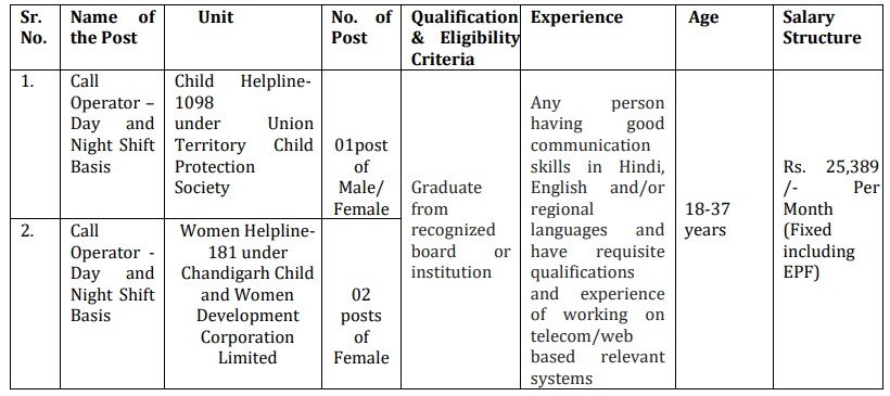 Chandigarh Anganwadi Recruitment 2025
